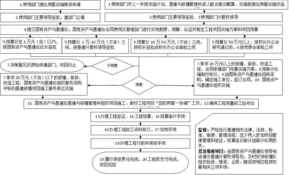 修缮项目管理流程图.png