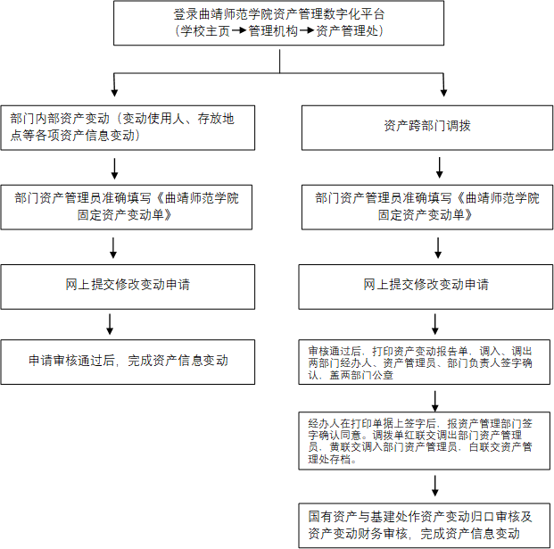 资产变动流程.png